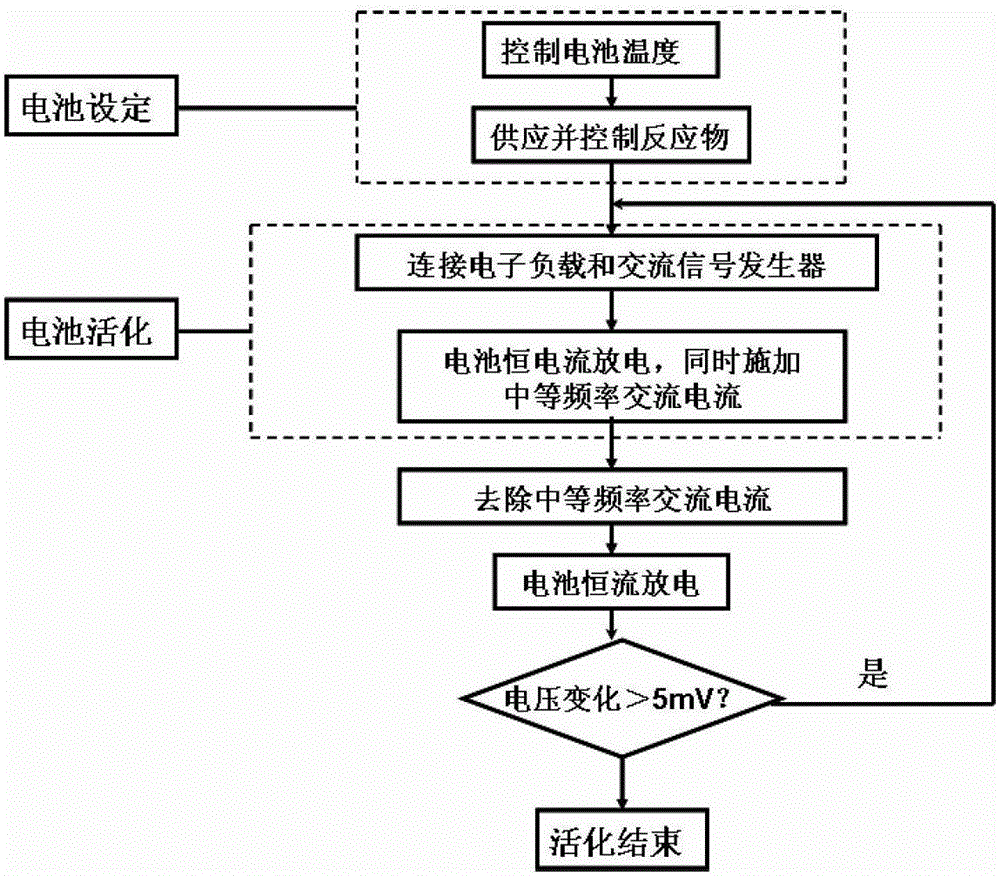 A kind of direct borohydride fuel cell cell activation method