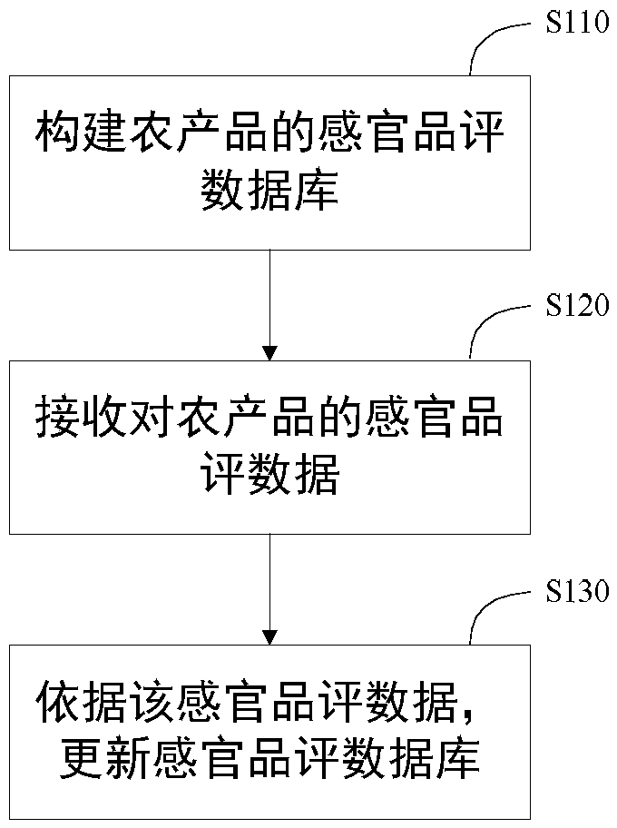 Agricultural product sensory data processing, obtaining method and device, and system