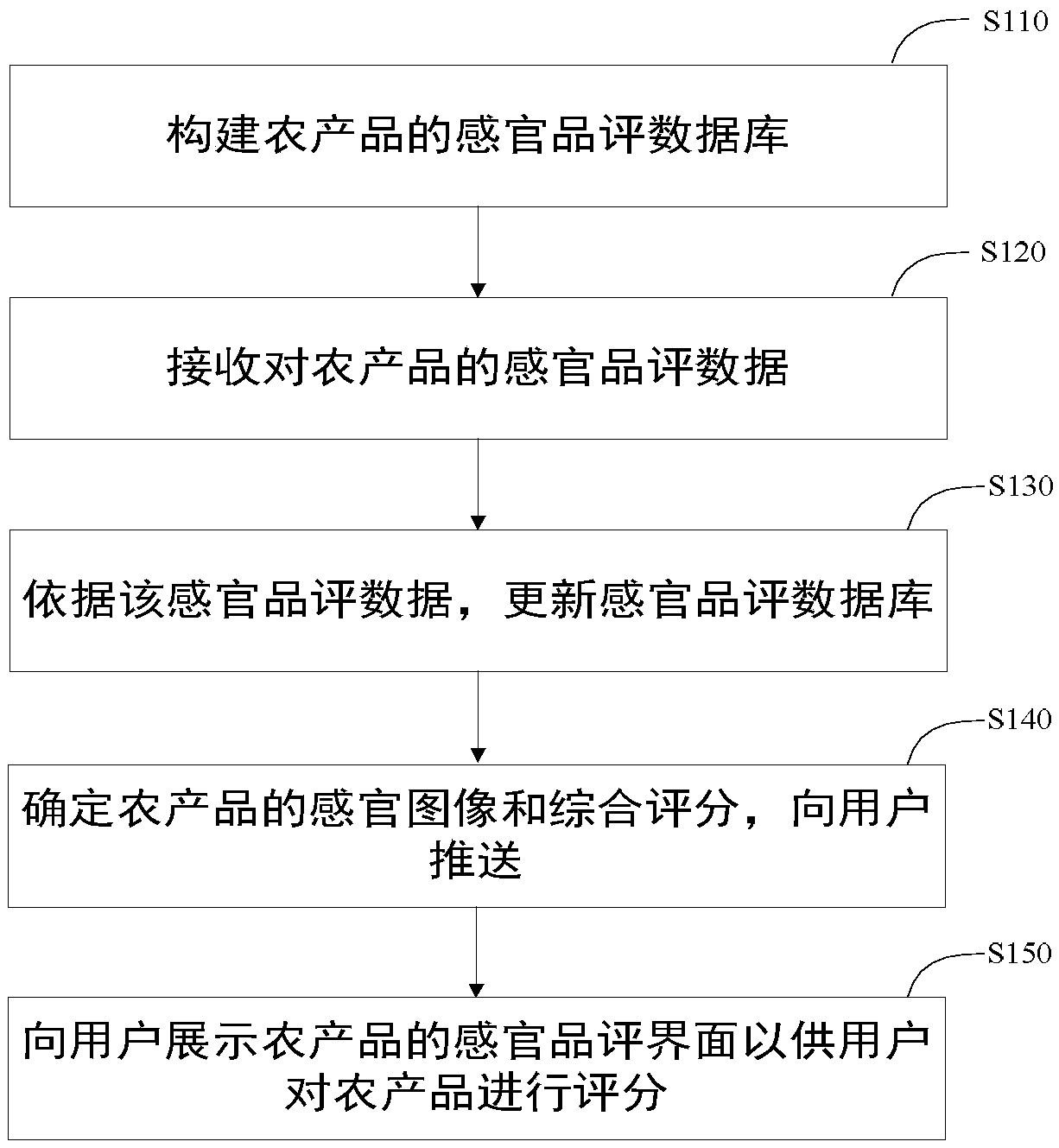 Agricultural product sensory data processing, obtaining method and device, and system