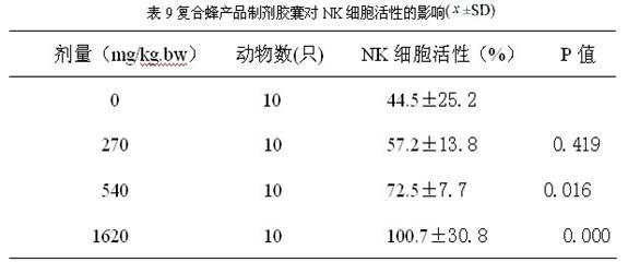 Compound bee product preparation capable of enhancing immunity