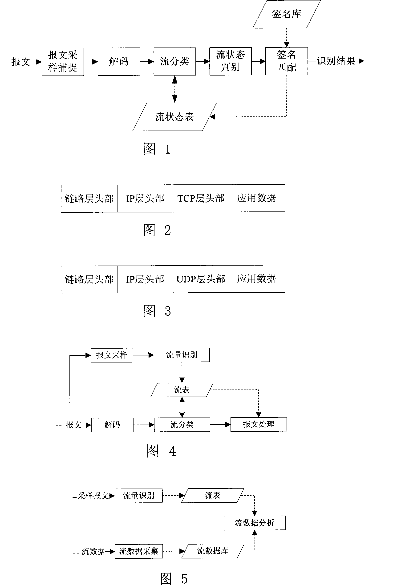 Packet sampling and application signature based internet application flux identifying method