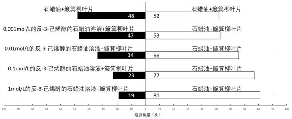 A method for preventing and controlling willow blue leaf beetle adults and the repellant used therefor