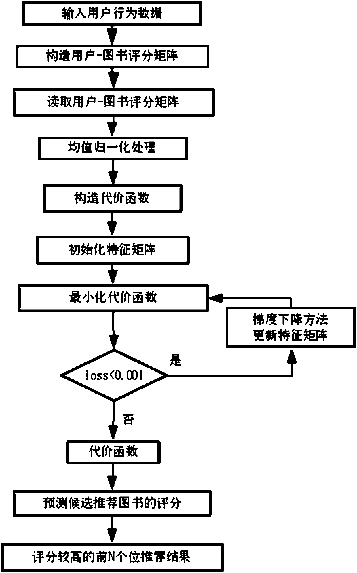 Book recommendation method and system based on matrix decomposition collaborative filtering algorithm