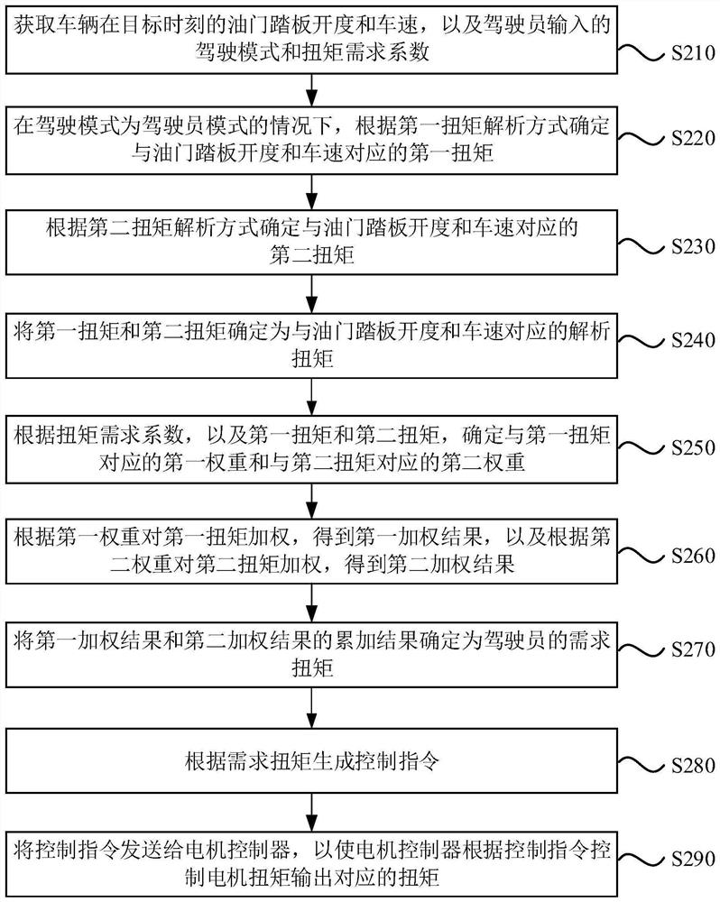 Demand torque determination method and device, vehicle and storage medium