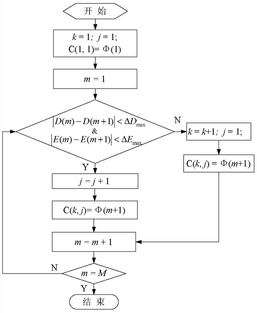 A method for dividing bus route operation time periods based on vehicle-mounted GPS data