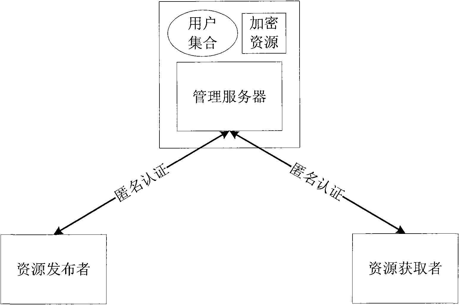 Method and system for sharing anonymous resource