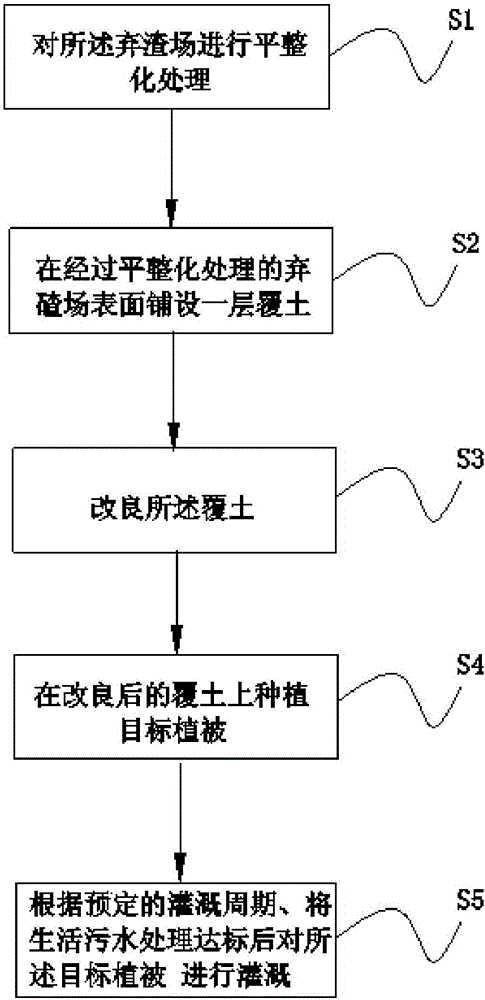 Vegetation ecological restoration method for spoil area