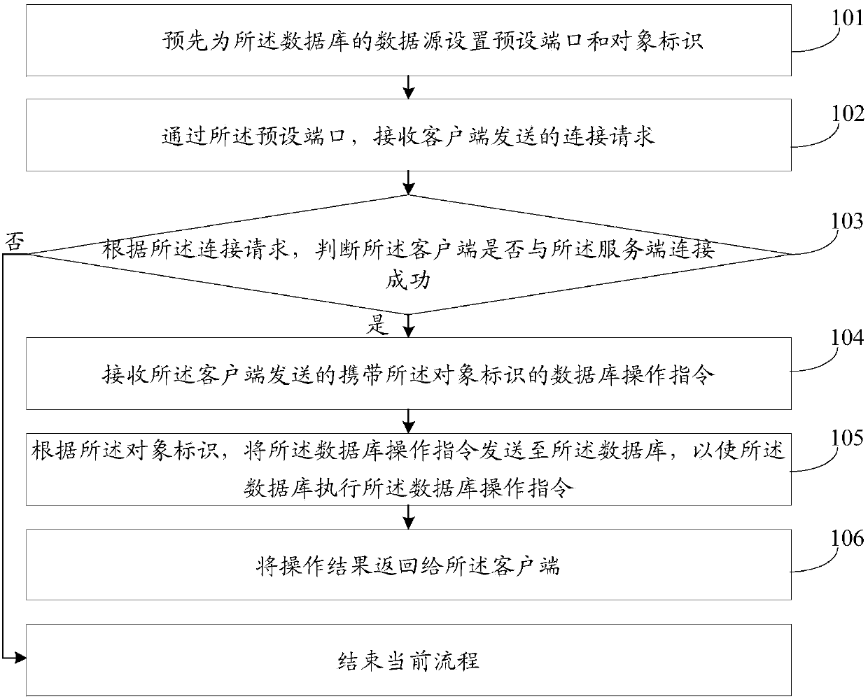 Database remote operating method, server, client and system