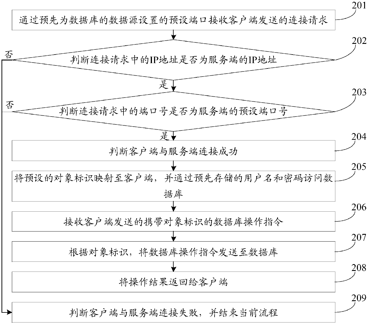 Database remote operating method, server, client and system