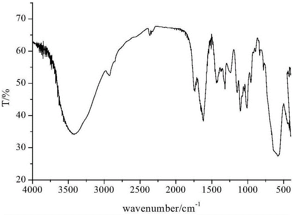 Method for preparing core-shell type polysaccharide gum location targeting carrier material