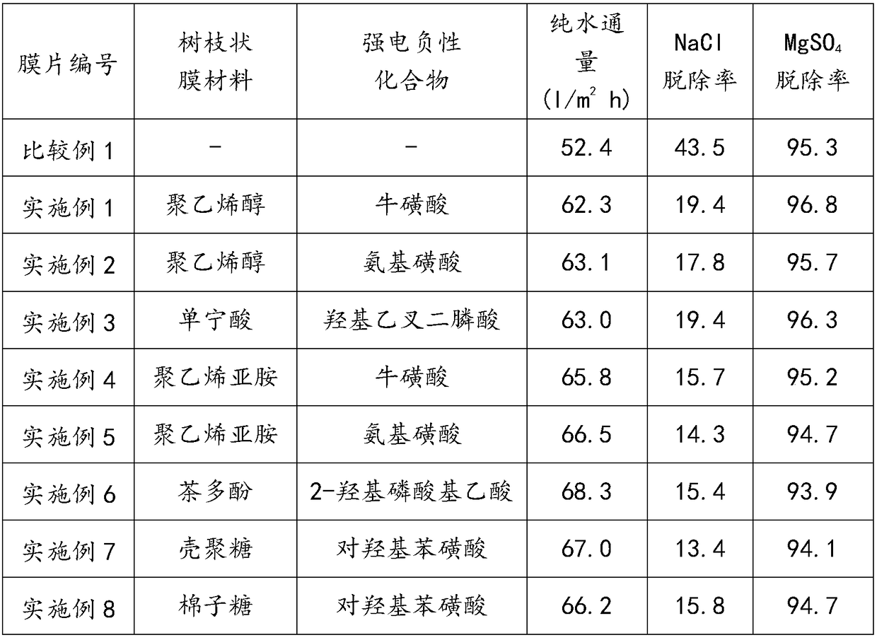 High selective separability nanofiltration membrane preparation method