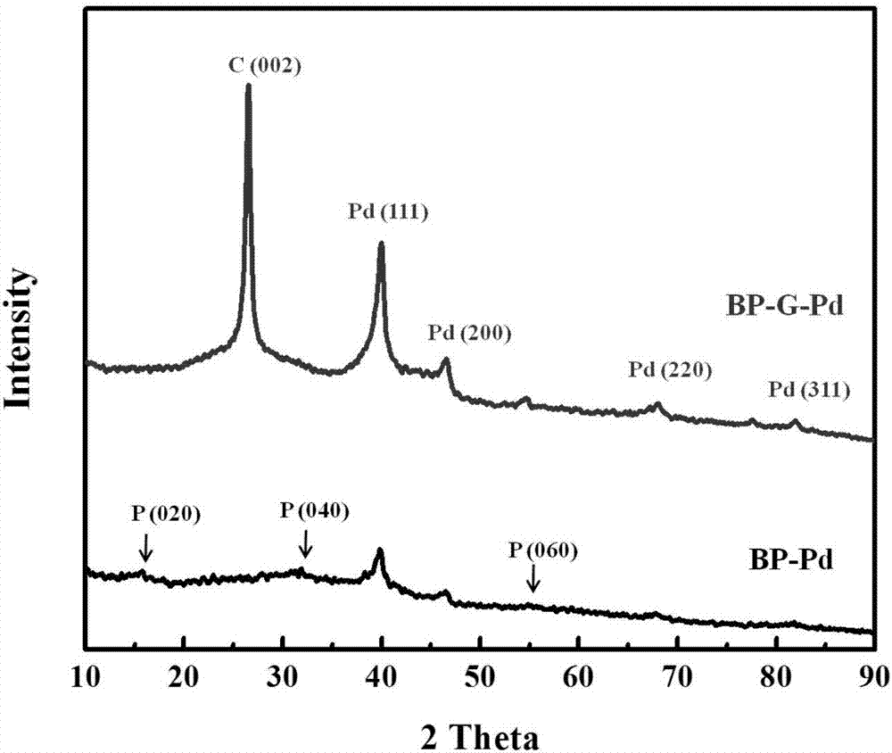 Preparation method of black phosphorus graphene composite material-loaded noble metal nanoparticles