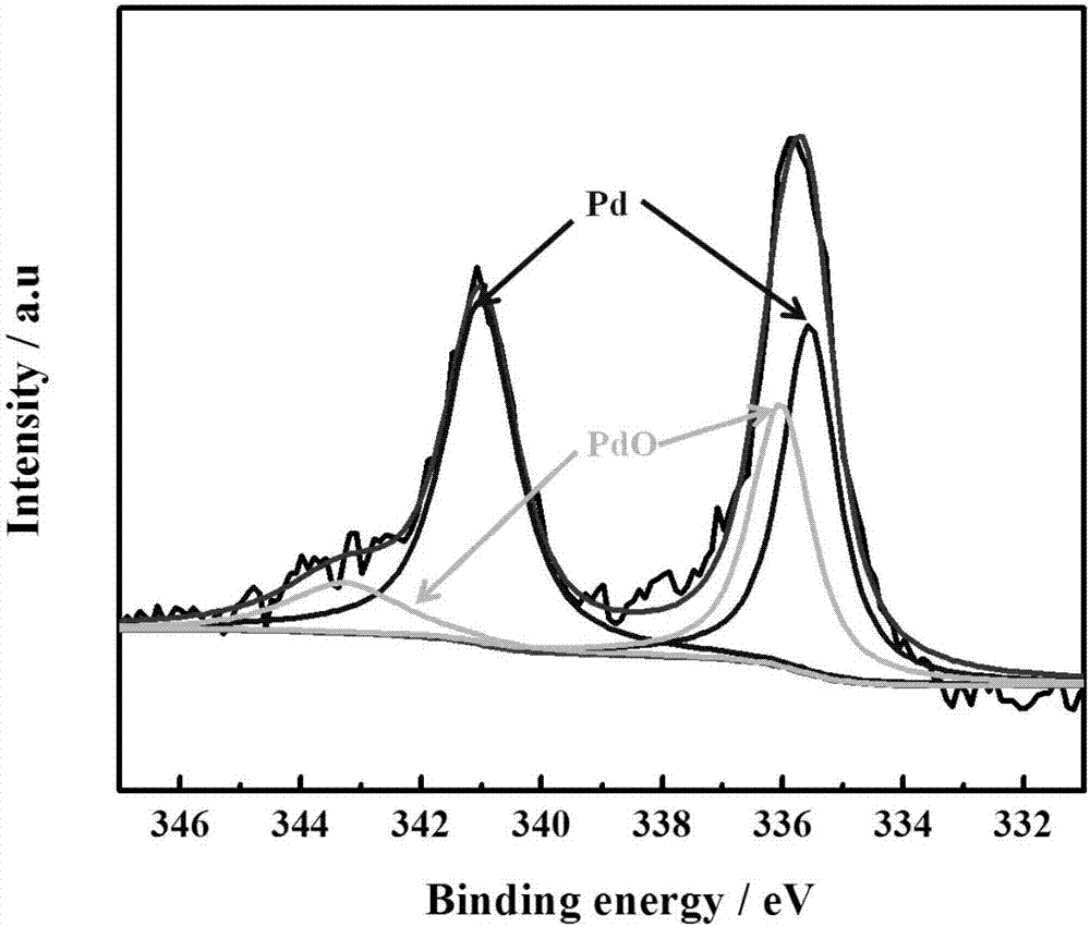 Preparation method of black phosphorus graphene composite material-loaded noble metal nanoparticles