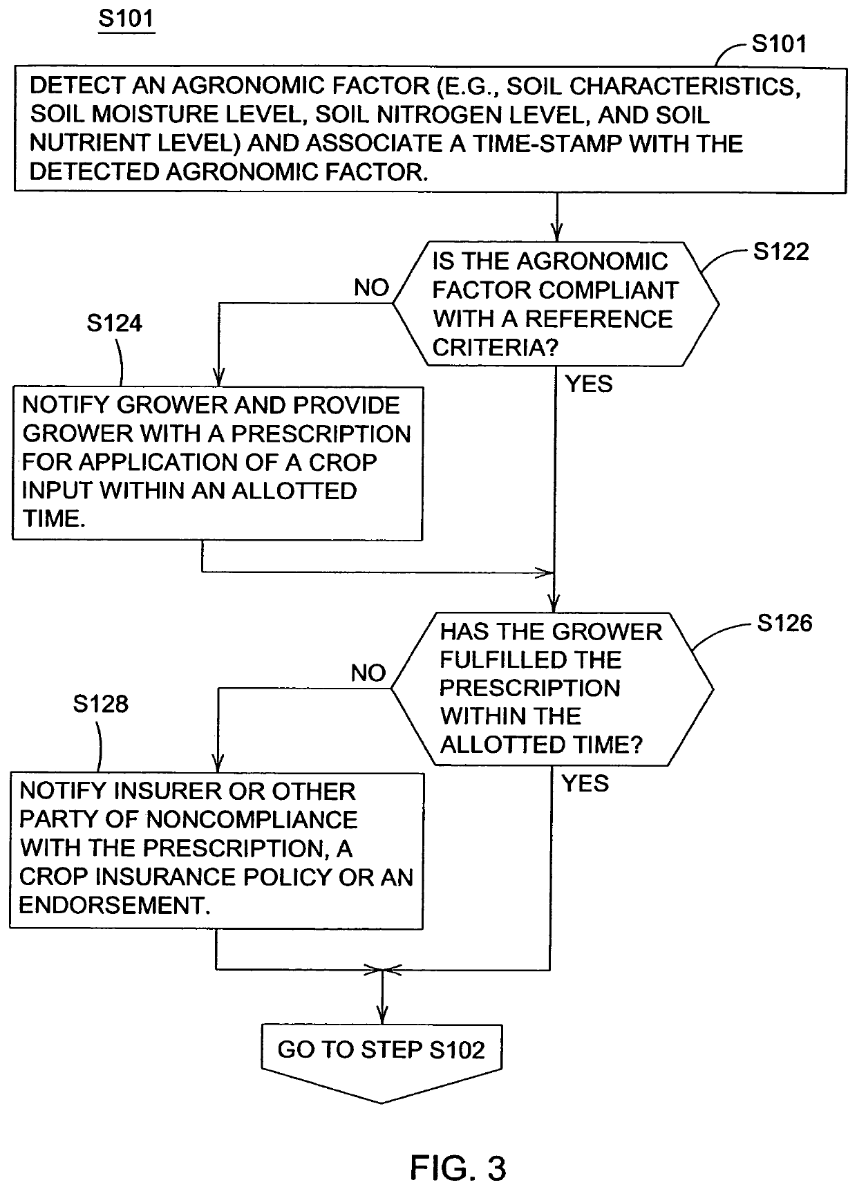 Risk management on the application of crop inputs