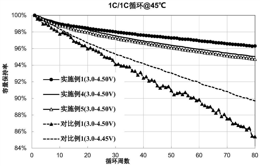 Multi-element positive electrode material as well as preparation method and application thereof