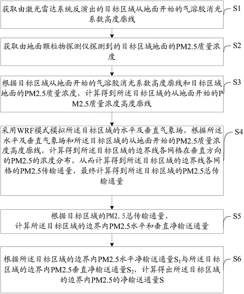 PM2.5 three-dimensional transport flux calculation method and apparatus