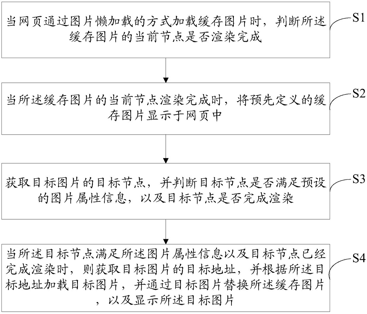 Method and electronic device for optimizing picture lazy loading using front-end programming language