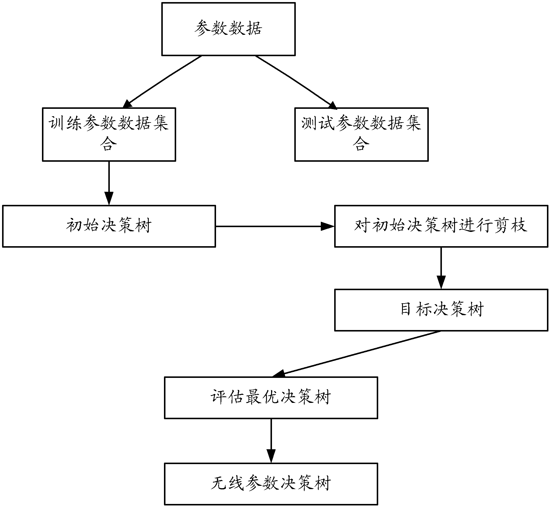 Method and device of building decision-making tree and method and device of network performance optimization