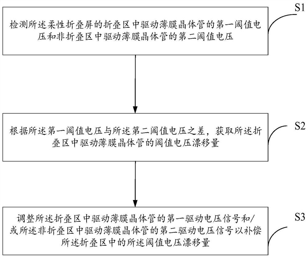 Flexible folding screen and its threshold voltage compensation method and compensation device