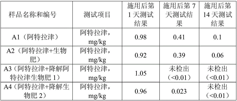 Bio-fertilizer for efficient degradation of atrazine and preparation method thereof