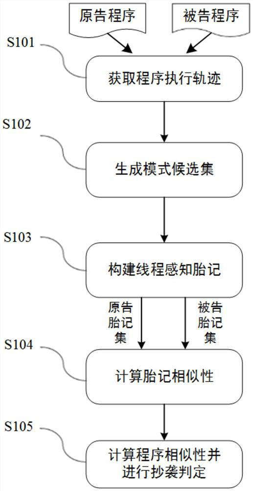 A Multithreaded Program Plagiarism Detection Method Based on Frequent Pattern Mining