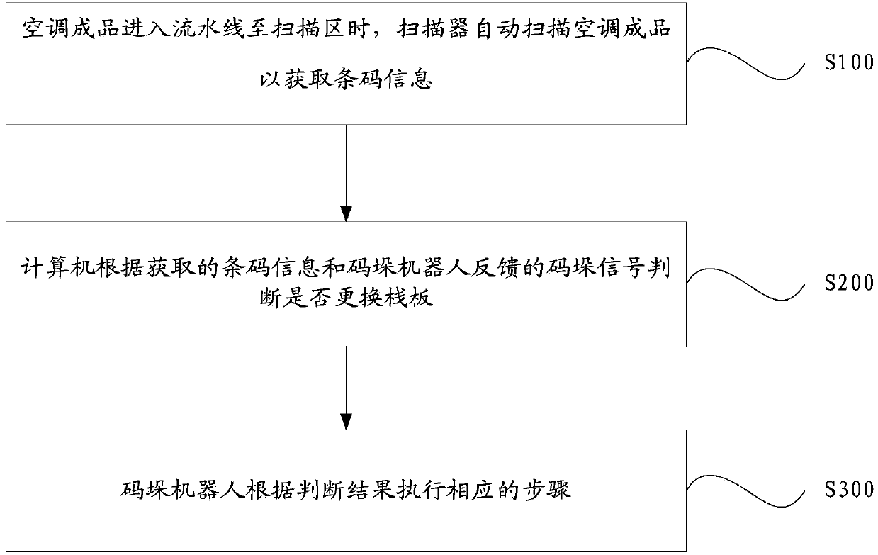 Full-automatic scanning stacking device and method thereof