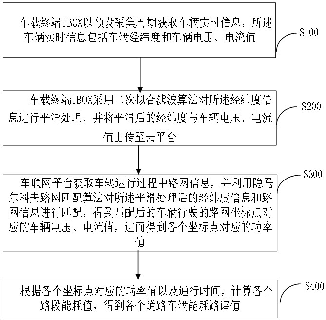 Energy consumption road spectrum analysis method for vehicle cloud cooperative computing