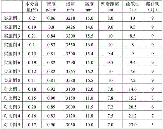 Low-density rock expanded AN explosive and preparation method thereof