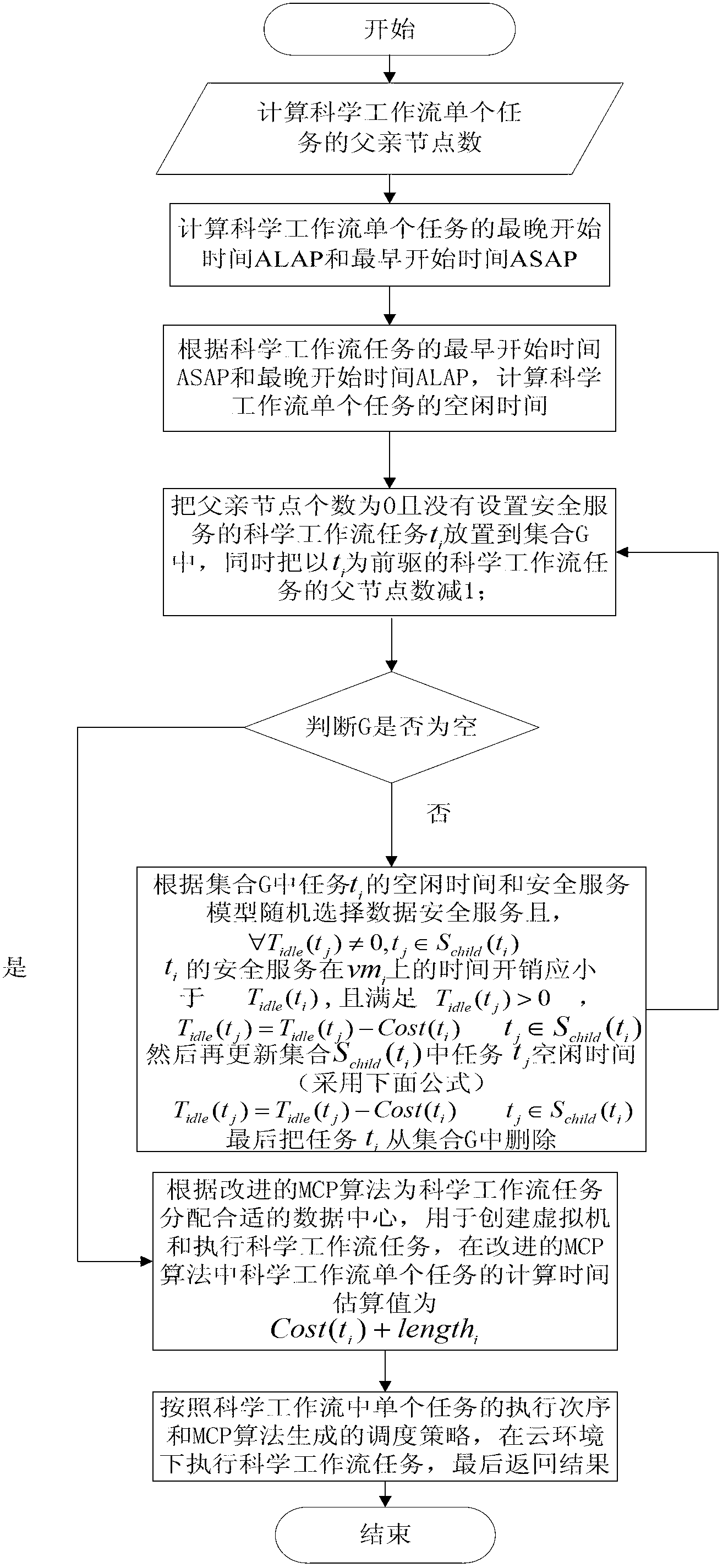 Scientific work flow scheduling method with safe perception under cloud calculation environment