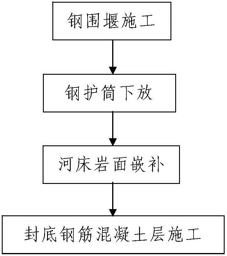 High-low cutting edge double-wall steel cofferdam reinforced concrete once bottom sealing construction method