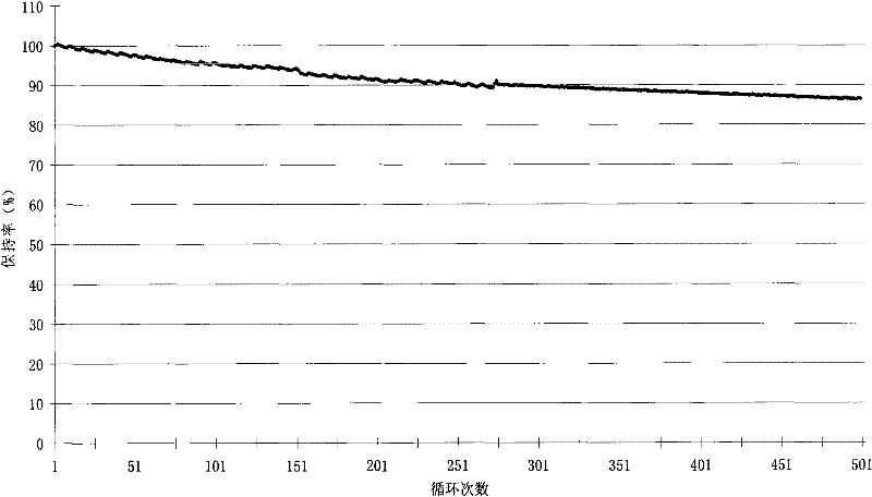 Surface modified graphitized interphase carbon micro-powder and preparation method thereof