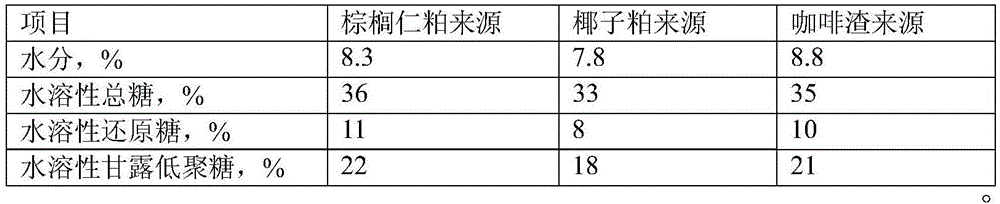 Production method of forage-use mannose oligomer