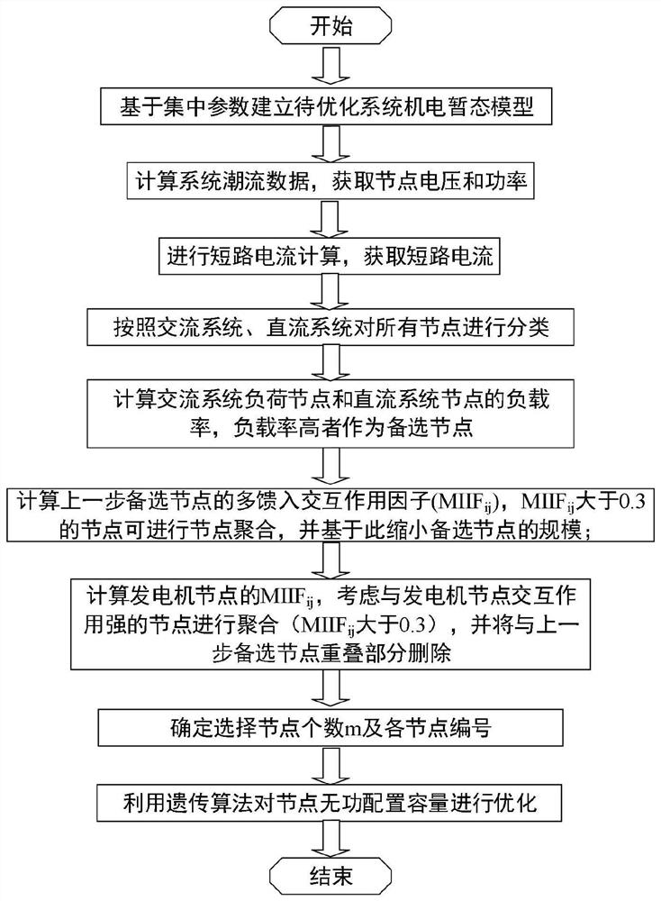 A configuration optimization method for reactive power compensation in power system