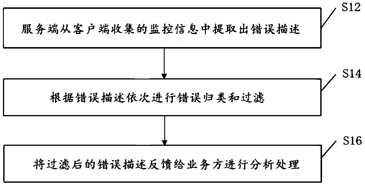 Monitoring method and device based on feedback type link