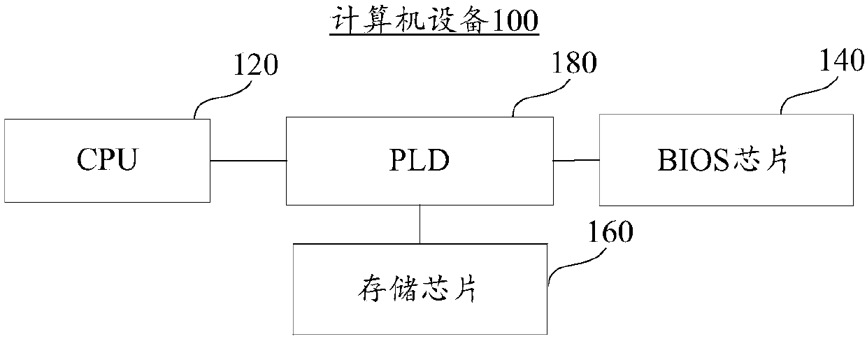 Computer device, program writing method and program reading method