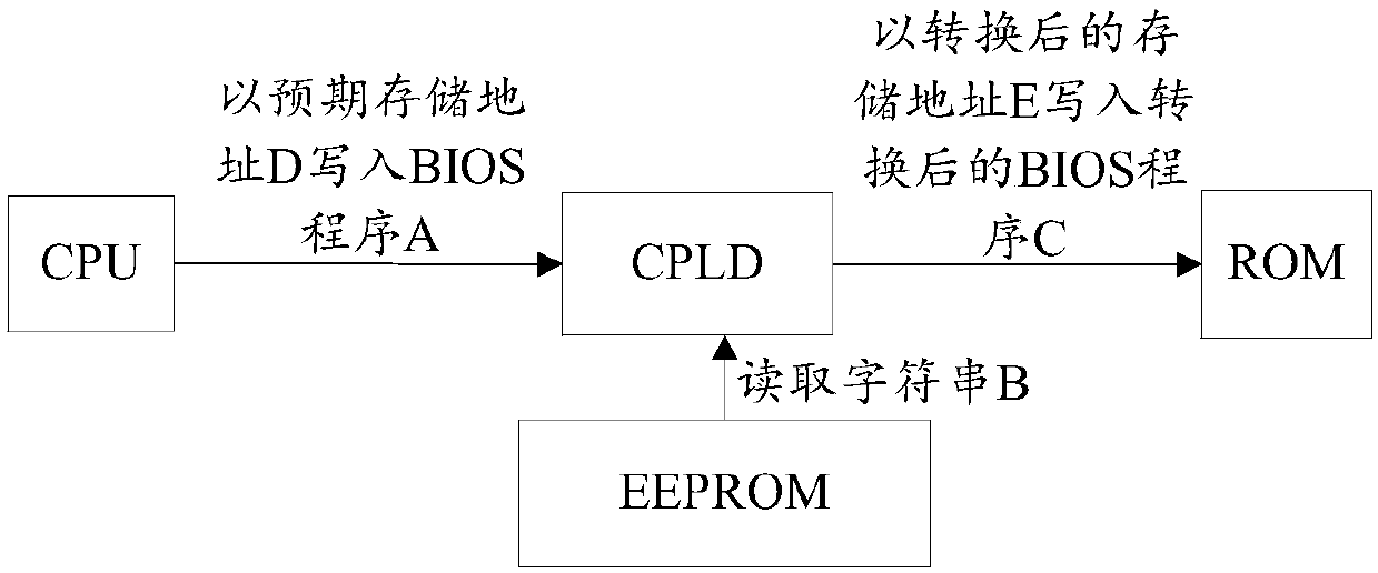 Computer device, program writing method and program reading method