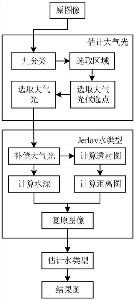 Underwater image restoration method based on wavelength compensation