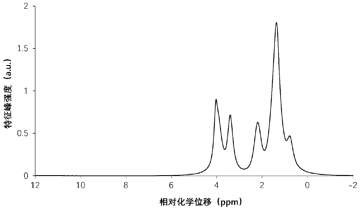 Method for measuring hydroxyl value of polycaprolactone triol by utilizing 1H nuclear magnetic resonance spectra