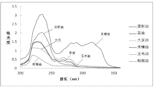 Detection method for adulterated tea oil