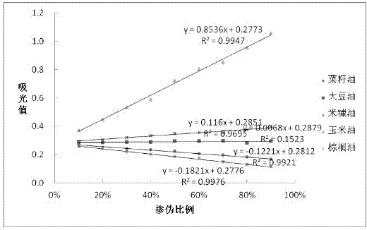 Detection method for adulterated tea oil