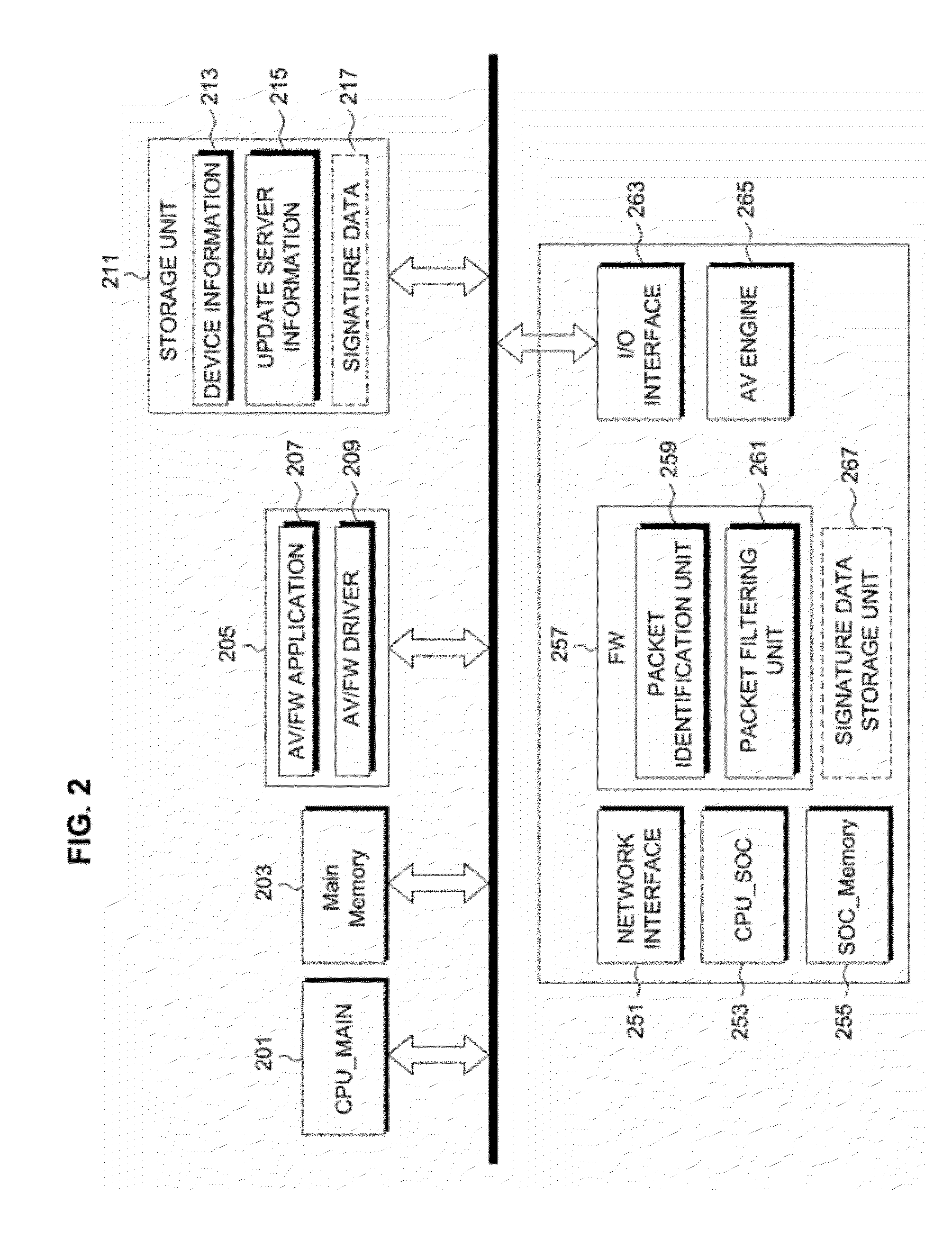 SOC with security function and device and scanning method using the same