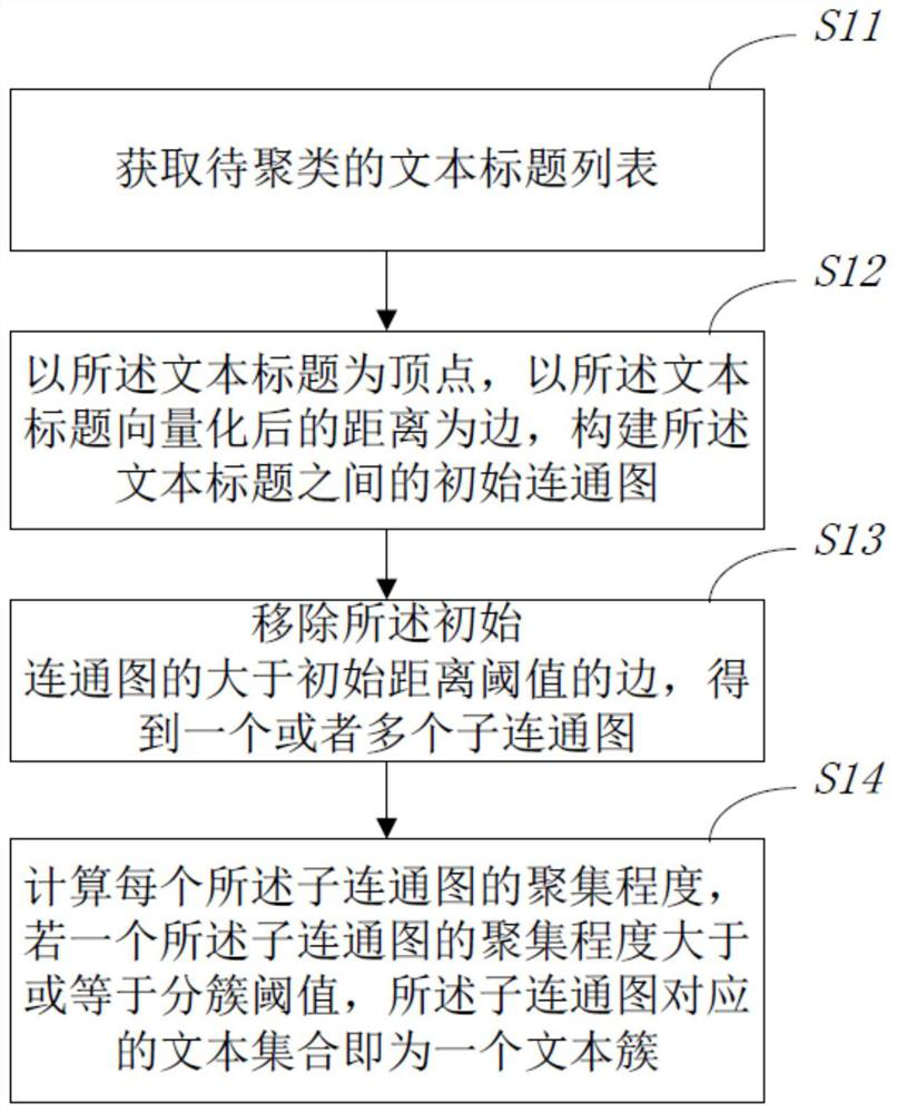 Method, device and storage medium for text clustering