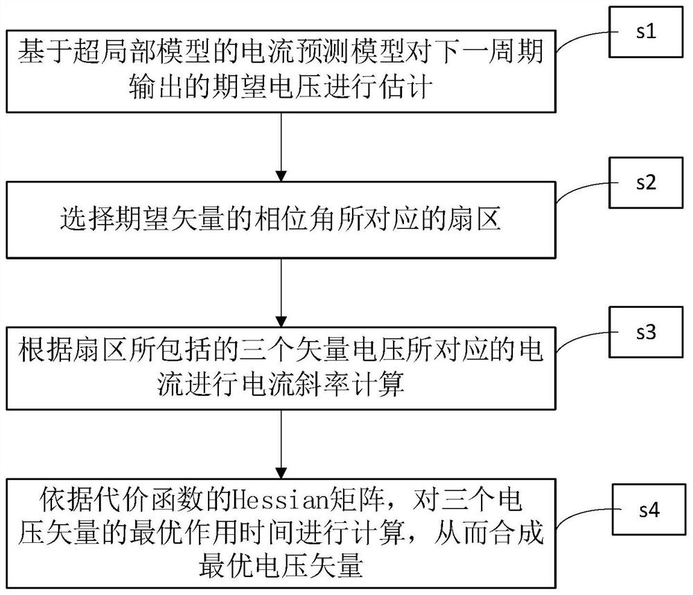 Model-free predictive current control method and control system based on three voltage vectors