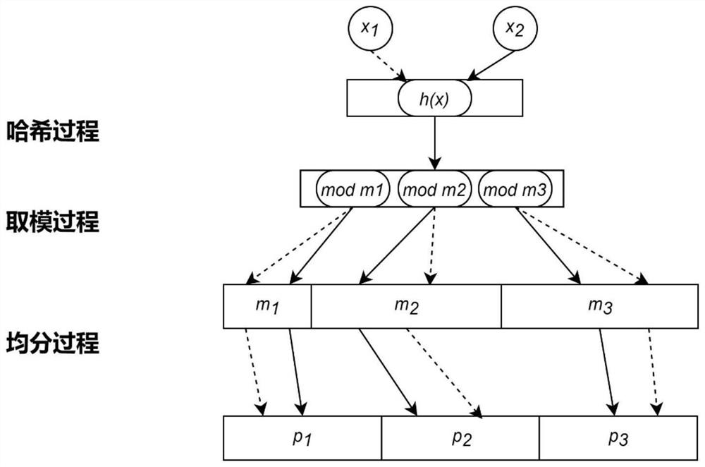 Method for implementing repeated data deletion technology based on single-hash averaging Bloom filter