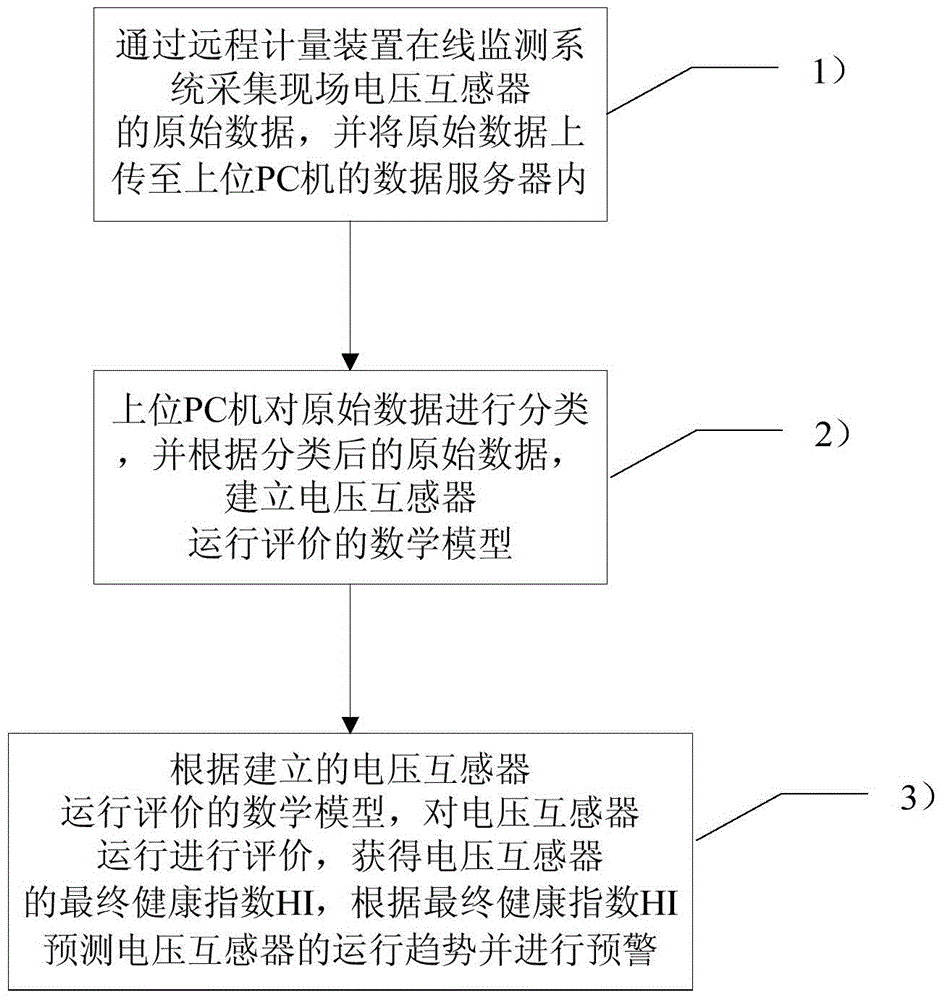 Method for evaluating voltage transformer operation