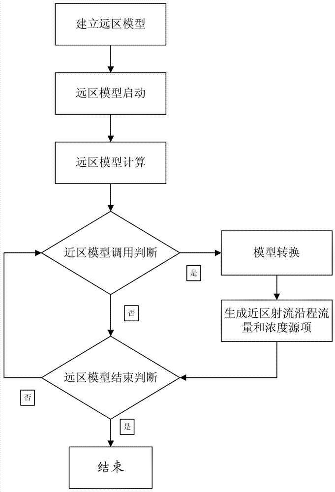 A coupling numerical simulation method for near-far area of ​​thermal discharge and deep water discharge of power plant