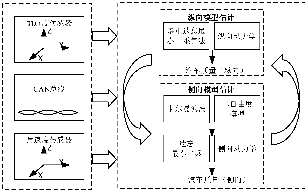 Automobile mass online estimation method based on model iteration