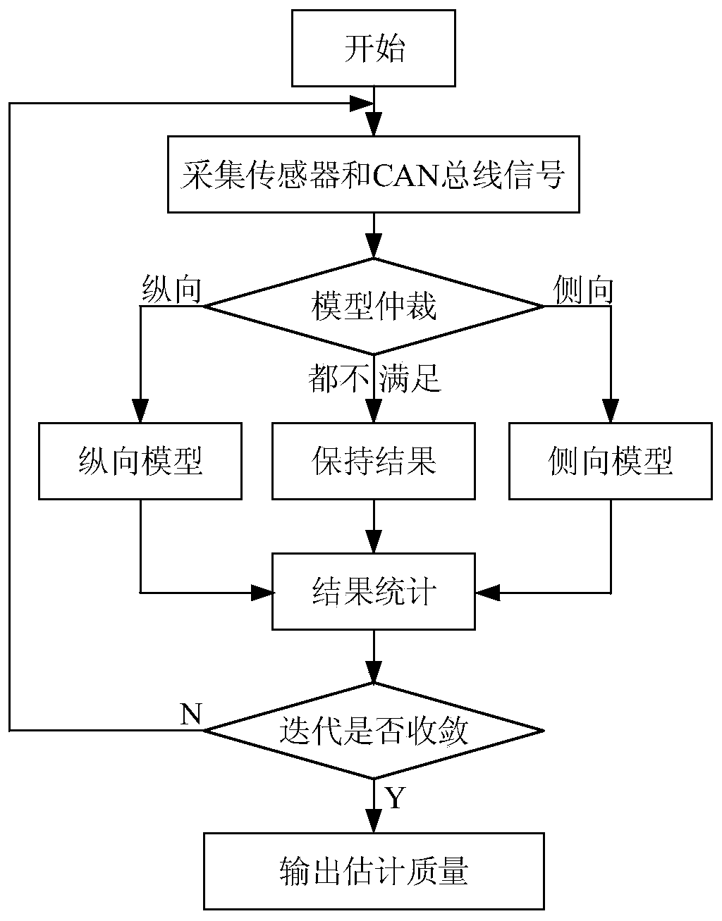 Automobile mass online estimation method based on model iteration