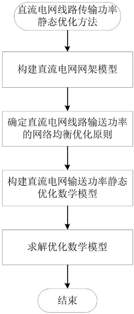 Static state optimization method for DC power grid line transmission power