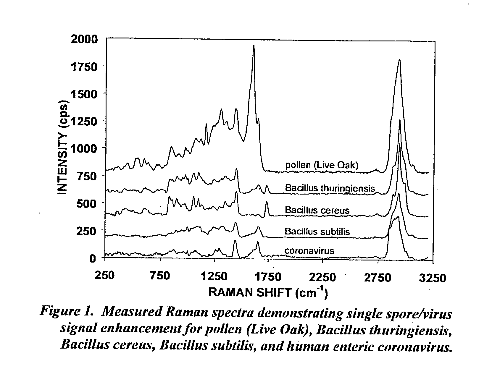 Systems and method for fabricating substrate surfaces for SERS and apparatuses utilizing same